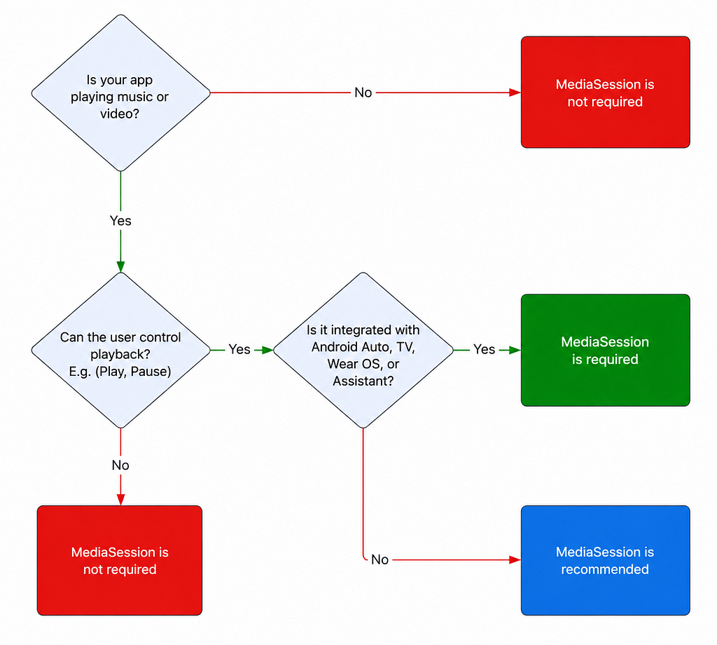 A flowchart for deciding whether your app needs MediaSession