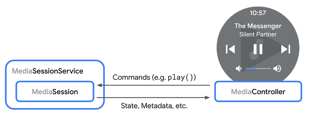 Diagram: a MediaController relays player command requests from external sources to MediaSession
